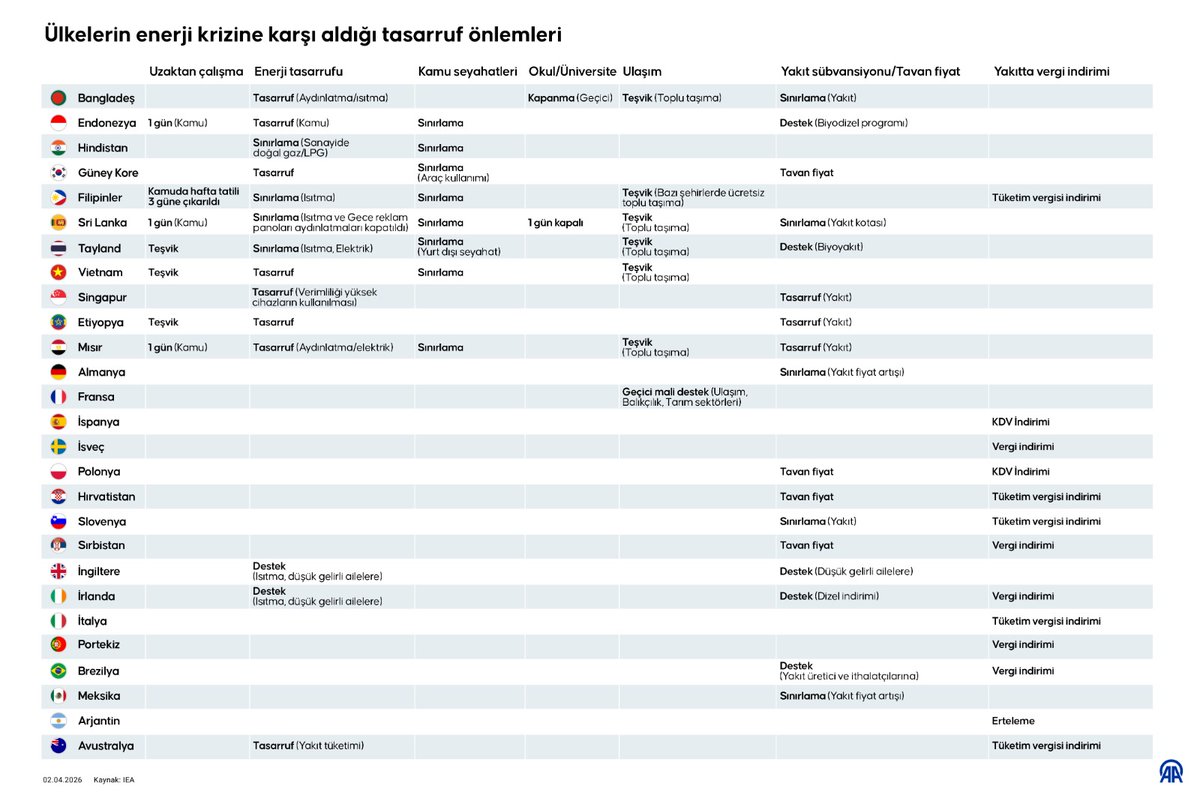 Küresel çapta ülkeler tasarruf önlemlerini sıkılaştırıyor

➡️ Küresel çapta hissedilmeye başlanan enerji arz kısıtına karşı ülkeler talebi düşürmeye yönelik tasarruf politikalarını uygulamaya koyuyor

➡️ Devreye alınan önlemler kapsamında uzaktan çalışma, özel araç kullanımını
