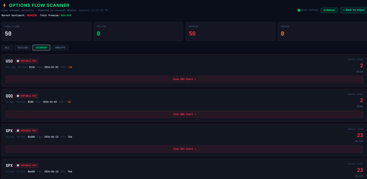 ShardiB2's tweet photo. You know you wanted to see options flows in real time.....

You bet @SignaTrading provides it

And produces signals from it! https://t.co/gyc2Ff6kjV