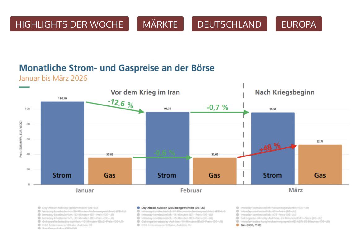 🌞Energy-Charts: Gaspreis steigt im März um 48 Prozent – Strompreis sinkt um 0,7 Prozent 

Mit der steigenden Erzeugung von Erneuerbaren entkoppelt sich der Strom- vom Gaspreis. Bereits im März lässt sich diese Entwicklung deutlich anhand der Zahlen bei Energy-Charts vom
