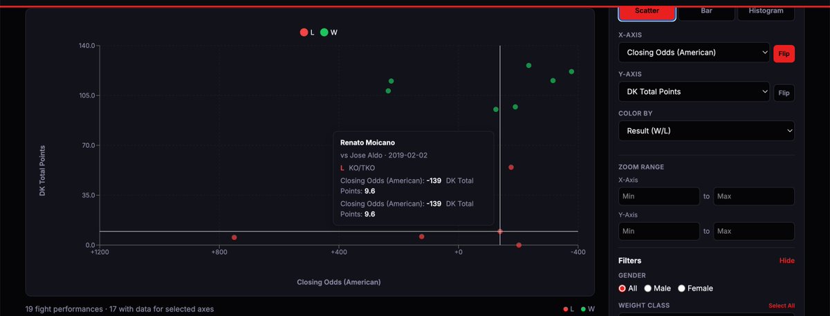 BrettAppley's tweet photo. 🚨⭐️ We launched ANOTHER sick tool at MMA Labs - custom data visualization.

https://t.co/7FSb7WbMxM

- Track 30+ data points via scatter, bar or histogram plots

- Filter by individual fighter to see things like closing odds vs. DK points (Moicano shown below)

- Filter by date, weight class, data range and more

This is included with the standard $29.99/month Labs package along with a Lineup Optimizer, Event Simulator, Matchup Data, Handbuild Dashboard, Contest Tracker, Optimal History and more.

Trust me when I say we are not done build either..

What are you paying for your tools right now and what do they offer that we don't have?