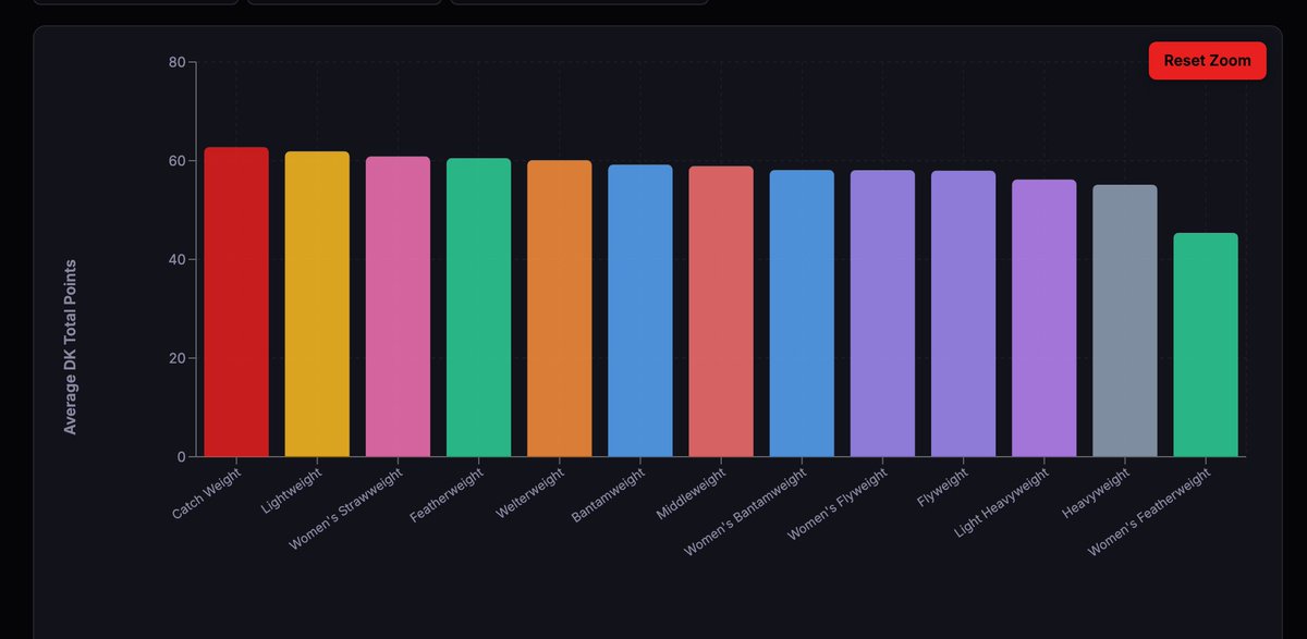 BrettAppley's tweet photo. 🚨⭐️ We launched ANOTHER sick tool at MMA Labs - custom data visualization.

https://t.co/7FSb7WbMxM

- Track 30+ data points via scatter, bar or histogram plots

- Filter by individual fighter to see things like closing odds vs. DK points (Moicano shown below)

- Filter by date, weight class, data range and more

This is included with the standard $29.99/month Labs package along with a Lineup Optimizer, Event Simulator, Matchup Data, Handbuild Dashboard, Contest Tracker, Optimal History and more.

Trust me when I say we are not done build either..

What are you paying for your tools right now and what do they offer that we don't have?