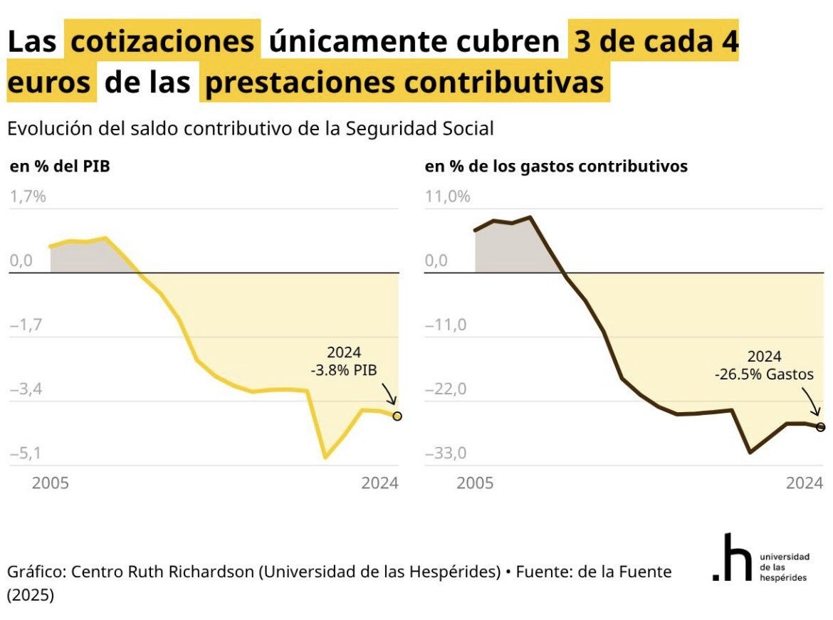 Las cotizaciones solo cubren 3 de cada 4 euros de las pensiones.
El sistema ya se financia con impuestos.
¿Entonces por qué se mantiene fuera a 67.000 mutualistas que quieren cotizar?
La #PasarelaAlRETA  no es gasto. Es solución.<a href="/CorujoBorja/">Borja Suárez Corujo</a> <a href="/SaizElma/">Elma Saiz</a>