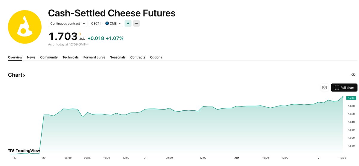 HinduHops's tweet photo. DRAM this, crypto that, I'm up on cheese wheels and you're not don't talk to me https://t.co/oCWLDemKgD