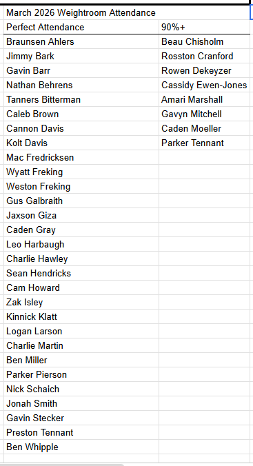 jordan_spires's tweet photo. Another month down and even more with PERFECT Attendance and 90%+. Consistency is the 🔑. It Takes What it Takes! https://t.co/qsCx0mWlWl