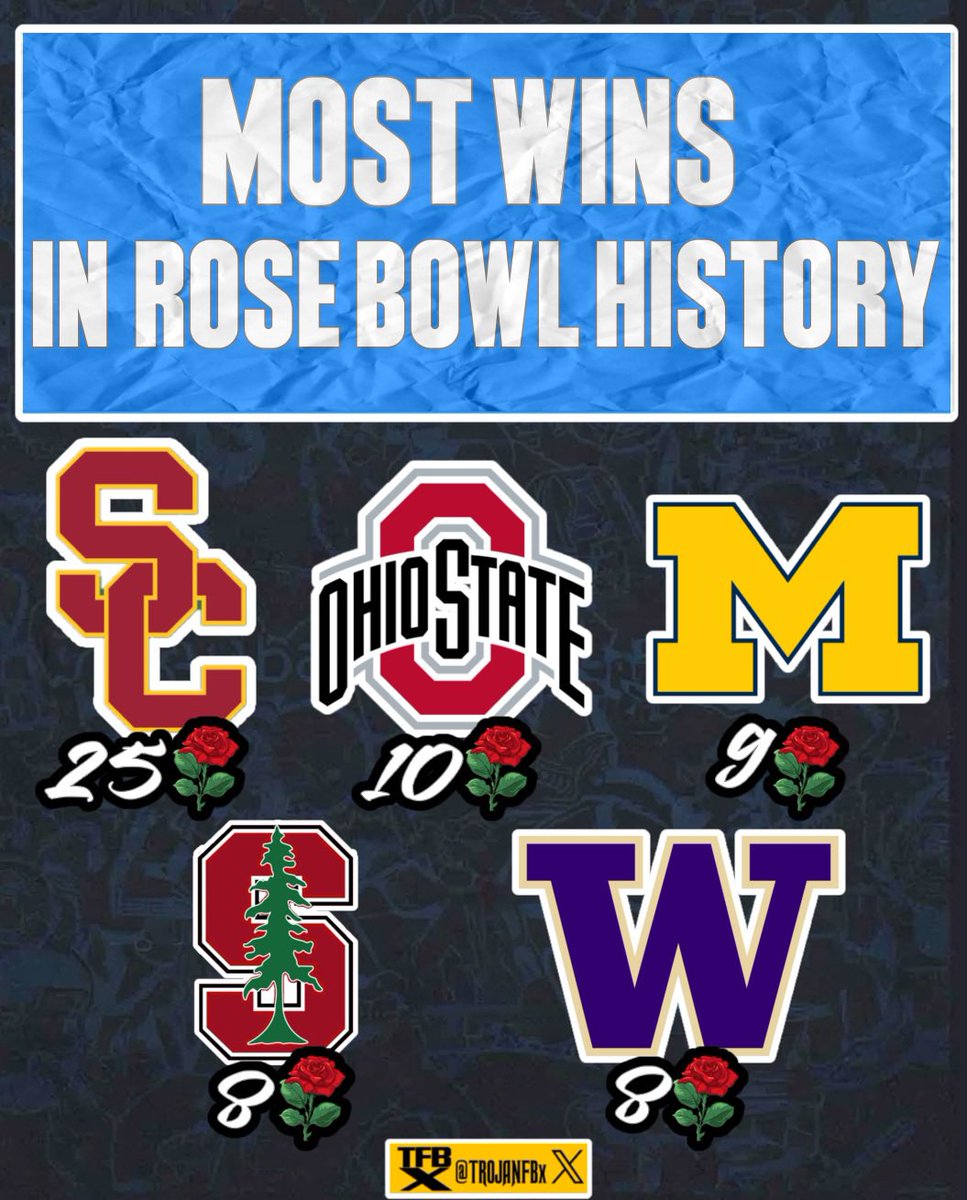 College football programs with the most Rose Bowl victories all-time🌹🏆