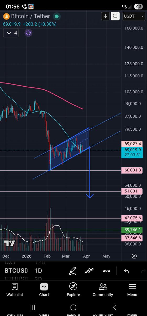 Crypto__Berry's tweet photo. @BigCheds To prove this was drew a few days ago. Obviously could reverse but looks like perfect bear flag playing out https://t.co/IgNNNVcAuA