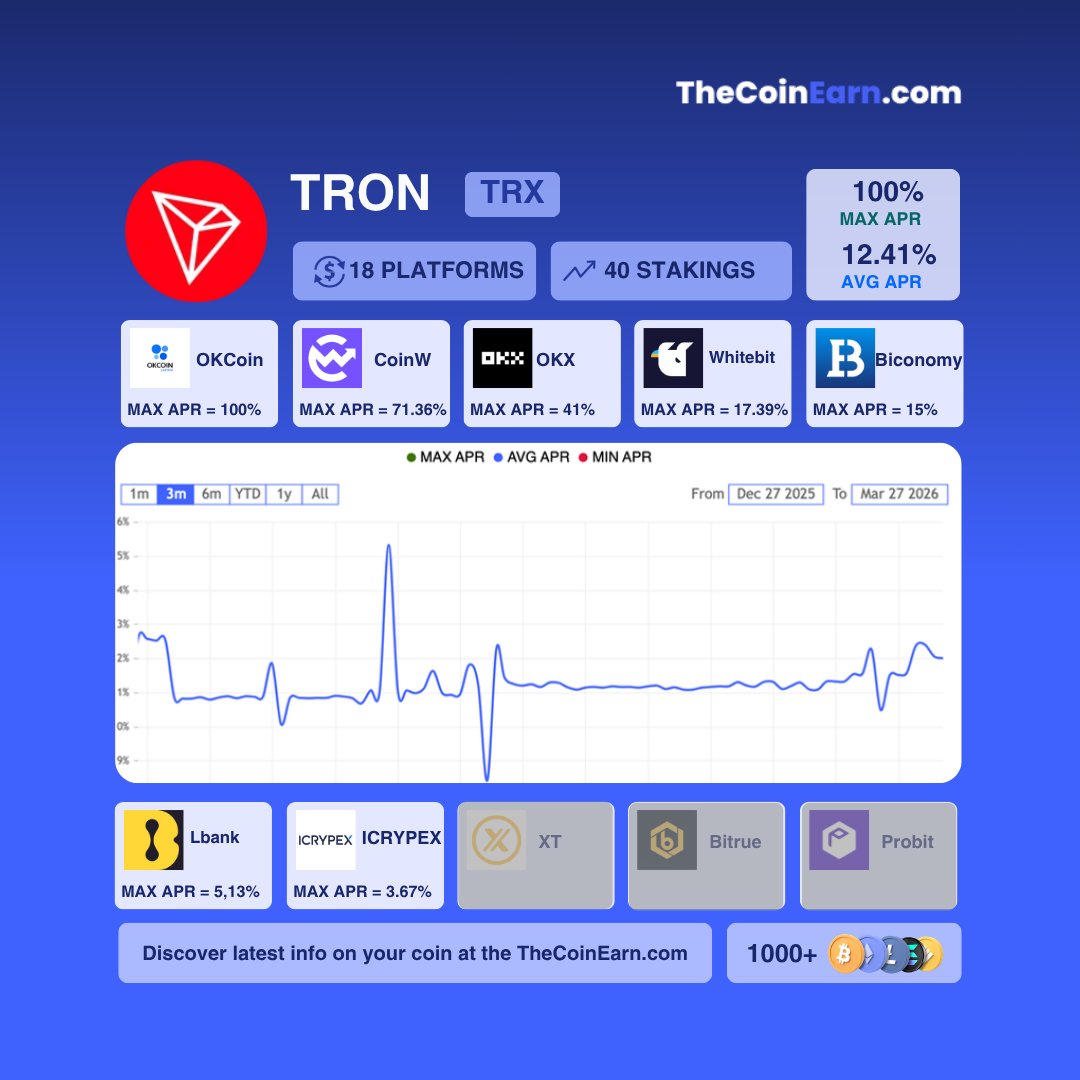 TheCoinEarn's tweet photo. 🚀 TRON (TRX) Staking Update!
Just analyzed 40 stakings across 18 platforms for TRX. The numbers are solid. 📊
🔹 Avg APR: 12.41% 💎 
🔹 Max APR: 100% 
Other top platforms include CoinW (71.36%) &amp; OKX (41%). Stay staked!

Find all staking options at: https://t.co/IhvS4TXVlo
#TRON https://t.co/aVEzGfRR3P