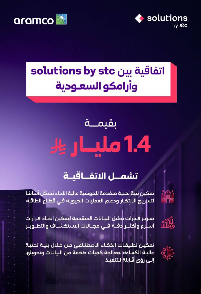 أعلنت #سلوشنز عن توقيع إتفاقية مشروع الحواسيب الفائقة للتنقيب والإنتاج بقيمة 1,4 مليار.

مين يستطيع يحدد الشركة اللي راح توقع مع سلوشنز في هذا المشروع
لان هذا المبلغ لو كان المشروع مع الشركات النائشة فالمبلغ حتى ربعه يعتبر ضخم جدا عليهم اما اذا كان مع احد الشركات الكبيرة مثل جوجل