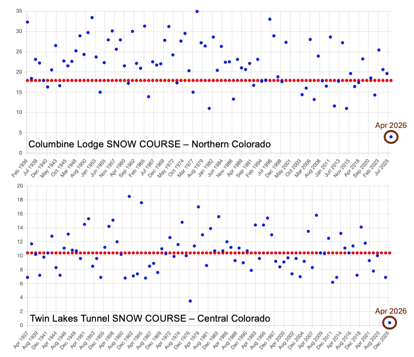 HydroMetLLC's tweet photo. Plenty has been said about the incredibly low Colorado snowpack for early April. Most data has used the <45-year @USDA_NRCS SNOTEL record. Looking much further back at several >85-year SNOW COURSE sites reveals the same thing: unprecedented low values. #cowx https://t.co/qw13HW5oPk