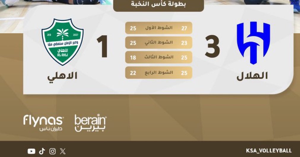 mota7744's tweet photo. نهاية المباراة :
الجولة 2 بطولة النخبة لكرة الطائرة 
الهلال ٣-١ الاهلي 

هارد لك https://t.co/lcEA5wMlCn