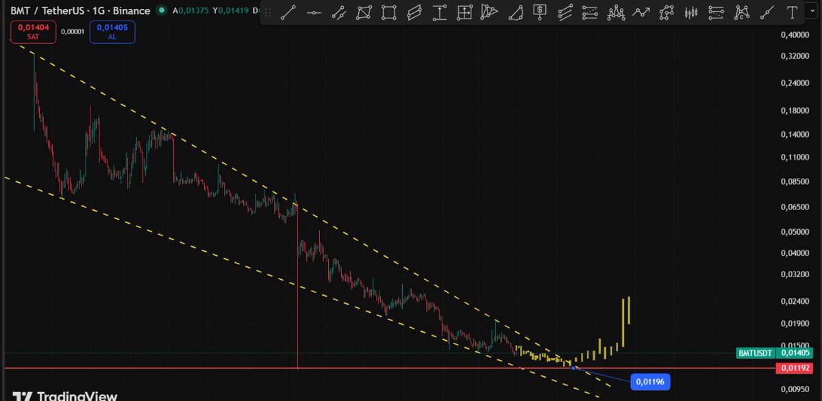 Cyriptoman4's tweet image. #BMT 

0,01750 $ üzeri kalıcı olabilri ise yükselişin devamını görebilriz. 

0,01350 / 0,015 arası talep bölgesi iyi duruyor ..