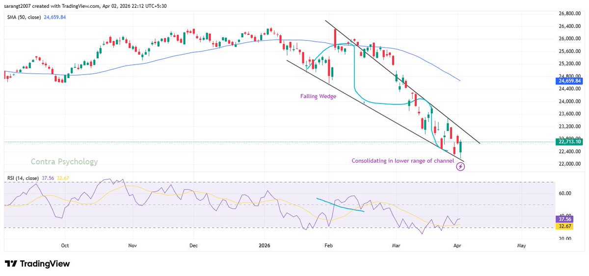 sarang_contra's tweet image. #Nifty50 #Contra
🎶Aitbaar Badhta Hai, Aur Bhi Mohabbat Ka
Jab Wo Ajnabi Bankar, Paas Se Guzarte Hai
@BaapofOption