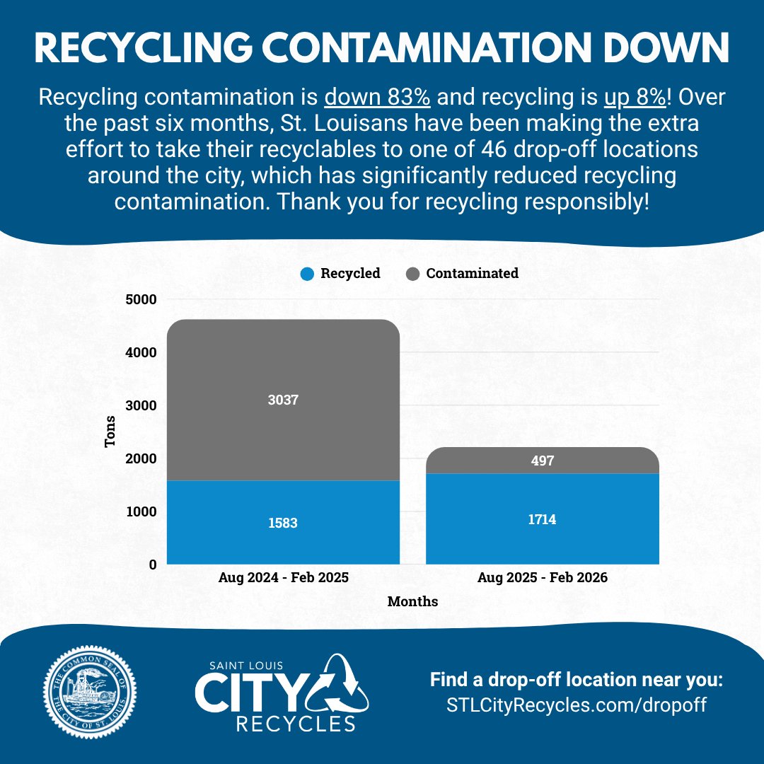 STL City Recycles tweet media