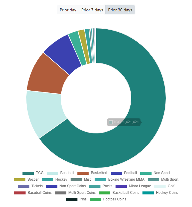 pokepullzhq's tweet photo. A new record for grading activity was reported for March 2026 with 2.97 million cards. 🤯

Last month alone, the TCG category graded a total of 1.42 million cards with PSA leading the category at 789k. 

Via: @gemrate https://t.co/ehFEnrEpOD