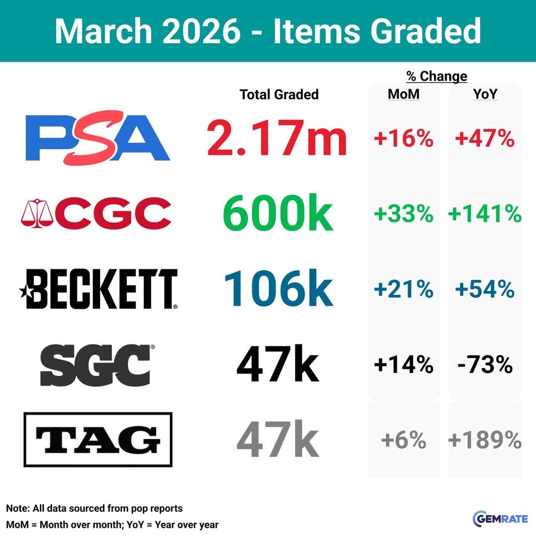 pokepullzhq's tweet photo. A new record for grading activity was reported for March 2026 with 2.97 million cards. 🤯

Last month alone, the TCG category graded a total of 1.42 million cards with PSA leading the category at 789k. 

Via: @gemrate https://t.co/ehFEnrEpOD