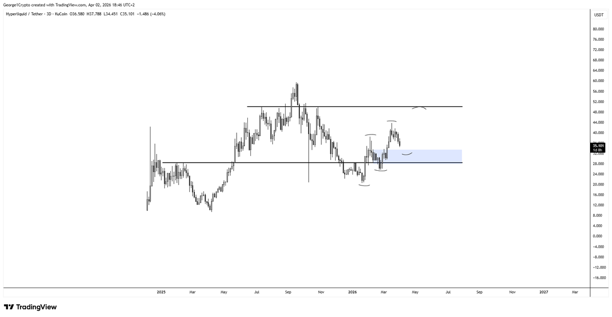 George1Trader's tweet image. #hype Probably bid the higher low somewhere in blue...