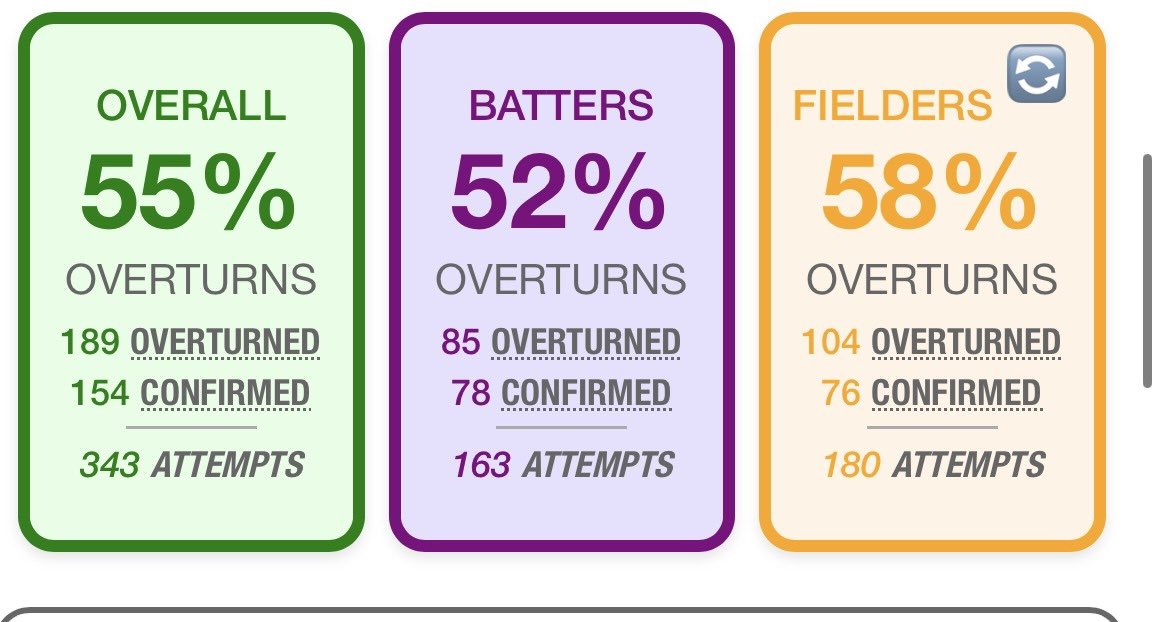 4thEverything's tweet photo. Over 50% of ABS Challenges have been overturned in the first full week of the MLB Season. https://t.co/aKTiBY2yDn