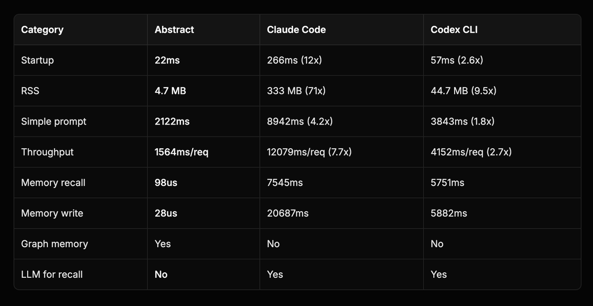 adib_builds's tweet photo. Built an embeddable coding agent library, Cersei, inspired by the Claude Code architecture, now anyone can embed coding agents directly to @rustlang apps.

Results:
• ~7× higher throughput than Claude Code
• ~2× faster than Codex
• 0.098 ms memory recall (vs 7545 ms / 5751 ms) https://t.co/yjtamEU5nC