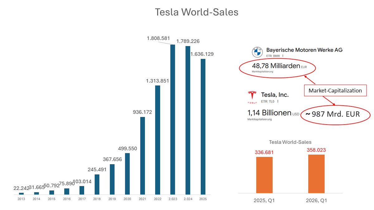DudenhofferAUTO's tweet image. #TESLA #Q1 2026 #Sales ....not very favourable compared to capital value of #BMW and other #Carmaker