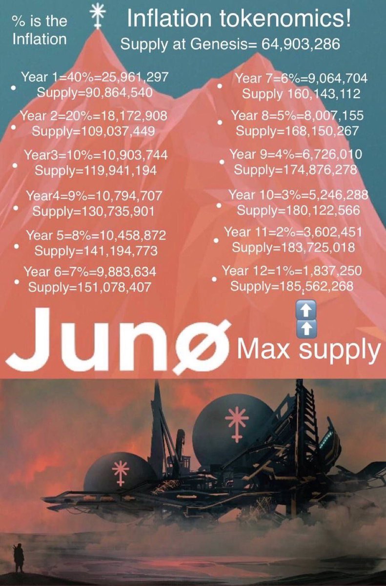 Year 5= 8% of inflation 
Supply 141,194,773               Max supply= 185,562,268
$juno <a href="/JunoNetwork/">Junø</a> <a href="/cosmos/">Cosmos - The Interchain ⚛️</a> <a href="/dimiandre/">dimi 🦙</a> <a href="/DA0_DA0/">DAO DAO</a> <a href="/terra_money/">Terra 🌍 Powered by LUNA 🌕</a>