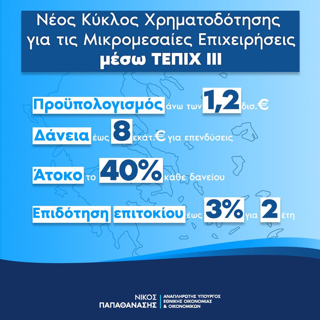 Ξεκίνησε ο 4ος κύκλος χρηματοδότησης του Ταμείου Δανείων ΤΕΠΙΧ ΙΙΙ, με σημαντική αύξηση του συνολικού προϋπολογισμού που αναμένεται να ξεπεράσει τα 1,2 δισ. ευρώ.

Με ευνοϊκούς όρους χρηματοδότησης, επιδότηση επιτοκίου και άτοκη συμμετοχή πόρων του Ταμείου, δίνουμε στις