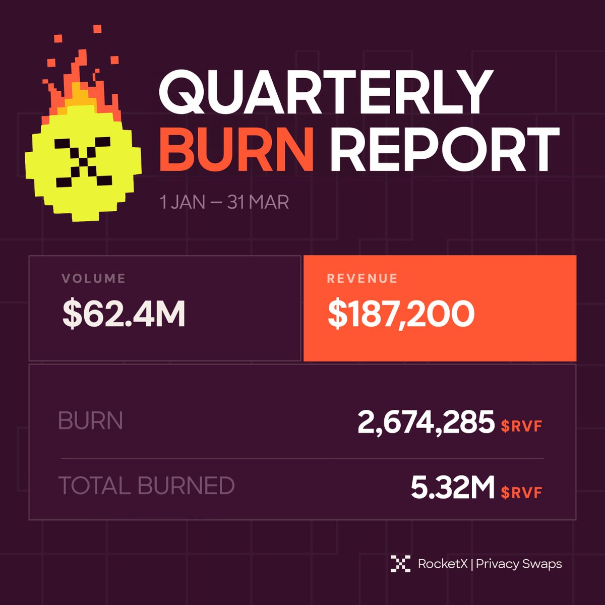 Incase you thought the below post was April fool's post, here is the burn tx hash &amp; Q1 report:
etherscan.io/tx/0x69653bb01…

we're just getting started❤️‍🔥