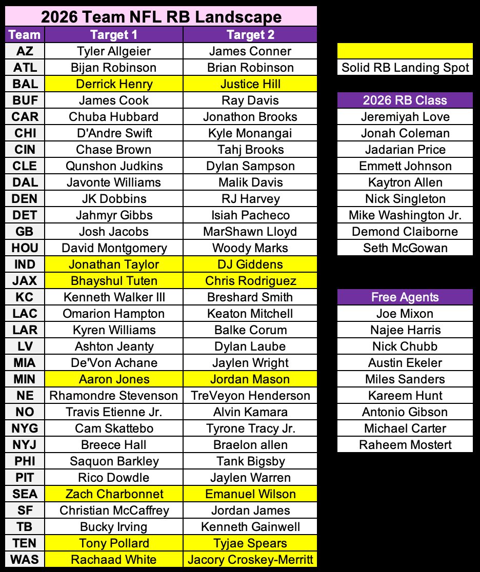 P2WFantasy's tweet image. 2026 NFL RB Landscape

I give you 

- Current depth charts 
- Solid landing spots 
- Available Free Agent 
- 2026 Rookie RB Class 

#nfl #fantasyfootball