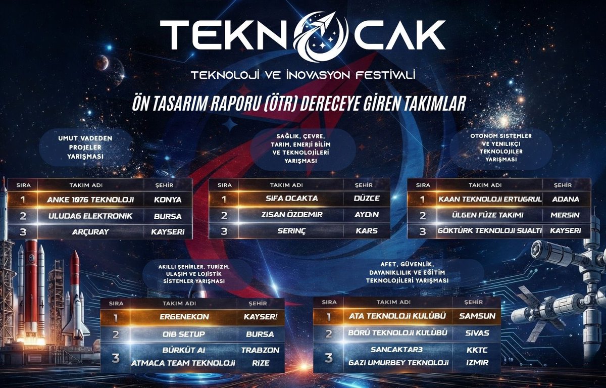 Türkiye’nin dört bir yanından katılım sağlayarak TeknOcak Teknoloji ve İnovasyon Festivali’nin ön tasarım raporu aşamasında dereceye giren tüm ekiplerimizi gönülden tebrik ediyorum.

Ortaya koydukları fikir, emek ve heyecan; Türk gençliğinin sadece takip eden değil, üreten ve yön