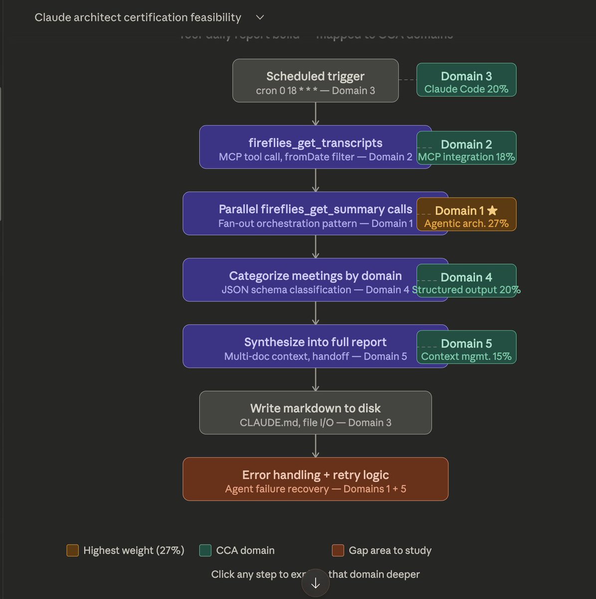 tipbtdennis's tweet photo. I'm building a daily org intelligence agent that pulls every meeting I had, categorizes them, and synthesizes action items by 6pm. Here's the architecture. 

Will update this journey for people doing prep for the Claude Architect exam. I found that the best way I like to learn is by doing. More to come here.