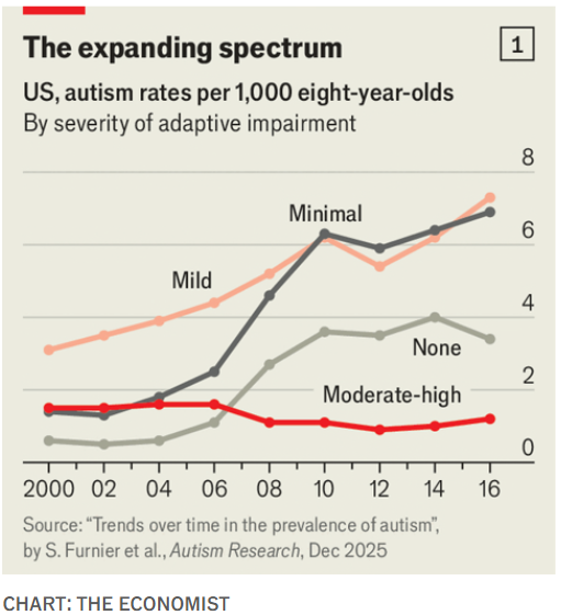 El aumento de diagnósticos de autismo en las últimas dos décadas se concentra sobre todo en casos leves o con pocas limitaciones adaptativas, mientras los casos moderados y severos se mantienen bastante estables. Eso cambia por completo la presión sobre el sistema.