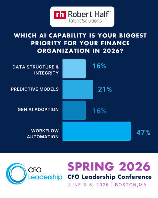 📊 Poll results are in! <a href="/CFOLeader/">CFO Leadership Council</a> + @RobertHalf asked LinkedIn about top AI priorities for 2026—workflow automation leads at 47%! 🚀 Join us at the Spring CFO Conference &amp; our breakfast roundtable June 5 to dive deeper into this key topic! bit.ly/4175YUS