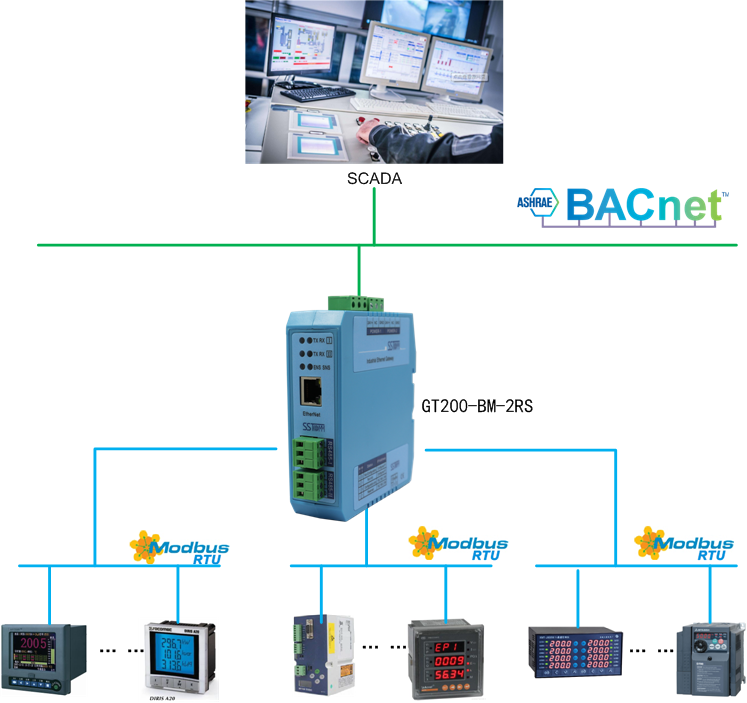 sstcomm's tweet photo. Bridge Modbus RTU and BACnet/IP networks with the GT200-BM-2RS. This robust gateway supports hundreds of BACnet objects and features dual RS485 ports for maximum scalability. Contact our team today for integration support.

#BACnet #Modbus #Automation #SCADA #SmartBuildings https://t.co/Aex7M6OknC