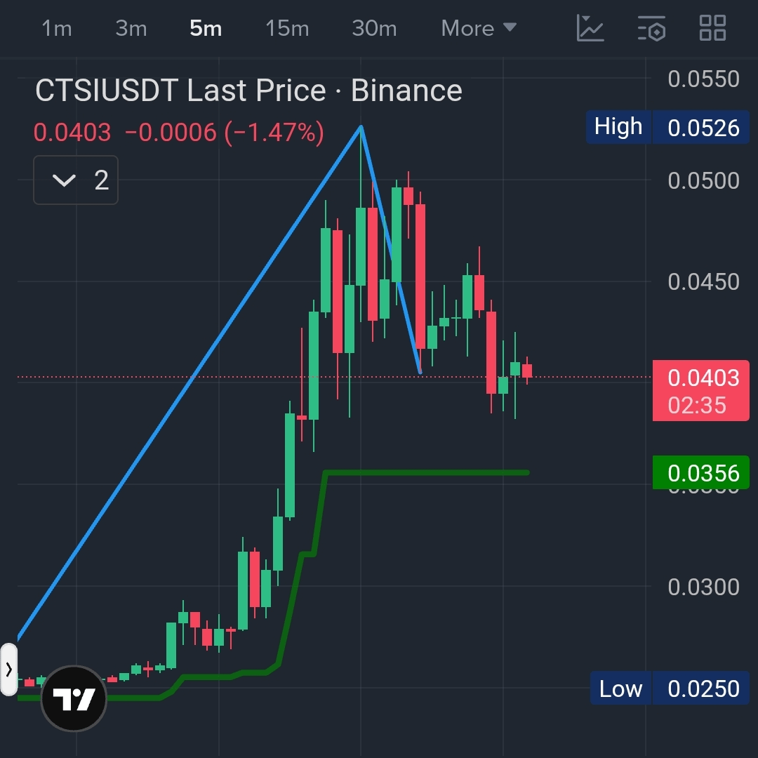 $CTSI / USDT — Long Setup 📈🚀
Bias: Bullish 🐂

Buy Now 🔎
Stop Loss: 0.035 (Set above recent low) 🛡️

🎯 Targets: Your choice.
Secure profit when you’re satisfied.

🧠 Trade smart,Manage risk,Always DYOR.