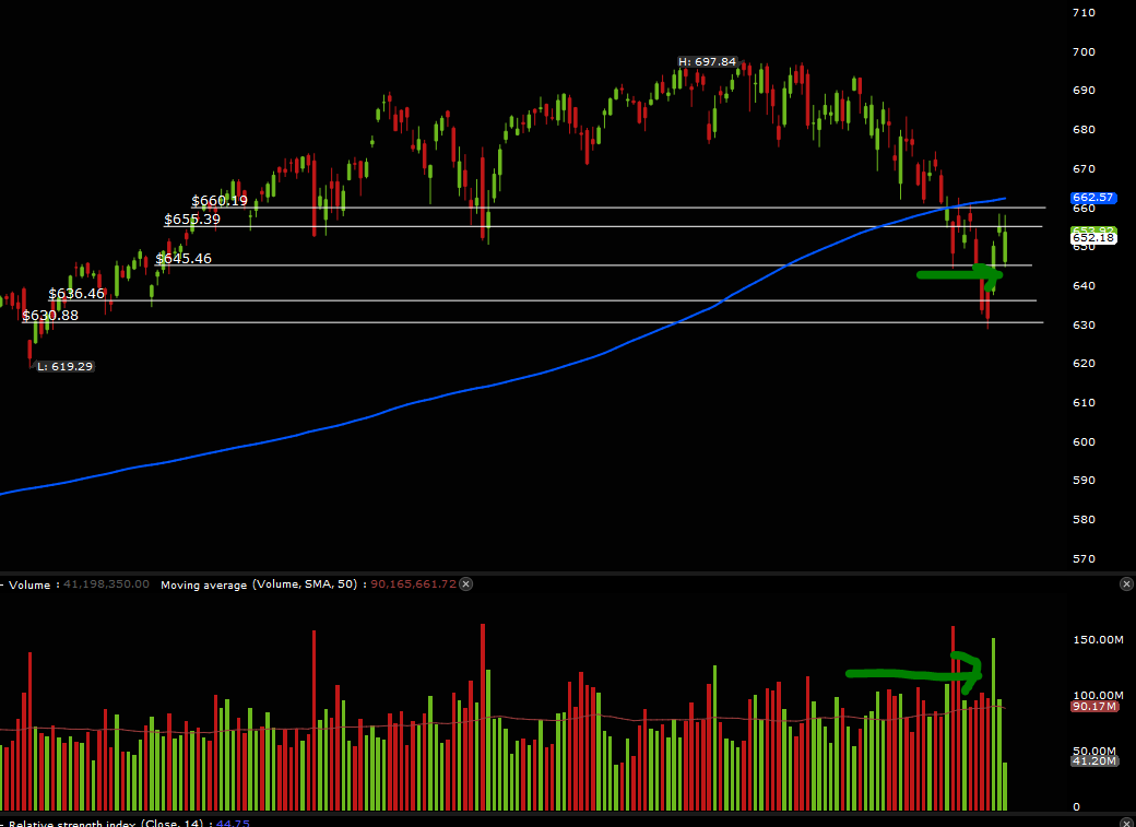200SMA SPY at $662.57 is heavy resistance and massive sellers. Clearly ...