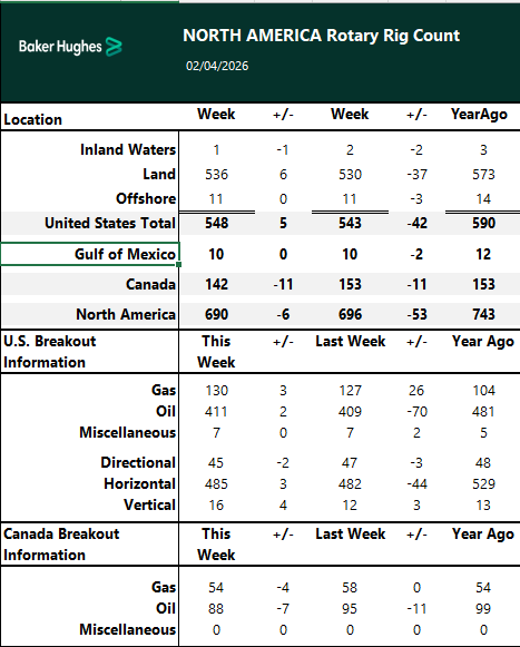North America Baker Hughes total count 690 v 696 Prior US total count ...