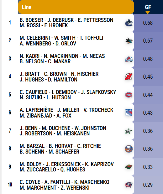 benchrates's tweet image. Best PP Units by xGF per 2 min. | March

1. Boeser - DeBrusk - Pettersson 0.68
Rossi - Hronek #Canucks 

2. Celebrini - Smith - Toffoli 0.67
Wennberg - Orlov #TheFutureIsTeal 

3. Kadri - MacKinnon - Necas 0.48
Nelson - Makar #GoAvsGo 

4. Bratt - Brown - Hischier 0.45
Hughes -