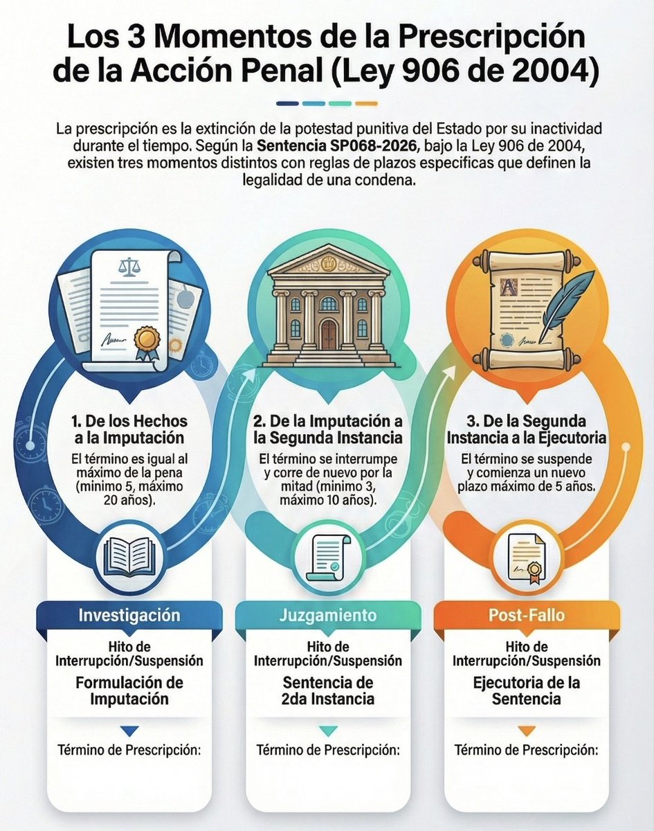 En penal no basta mirar la fecha del fallo. Hay que mirar también su ejecutoria. La SP068-2026 dejó una regla mayor: la prescripción puede operar (i) antes de la imputación, (ii) antes de la sentencia de 2ª instancia y (iii) entre esa sentencia y su ejecutoria.