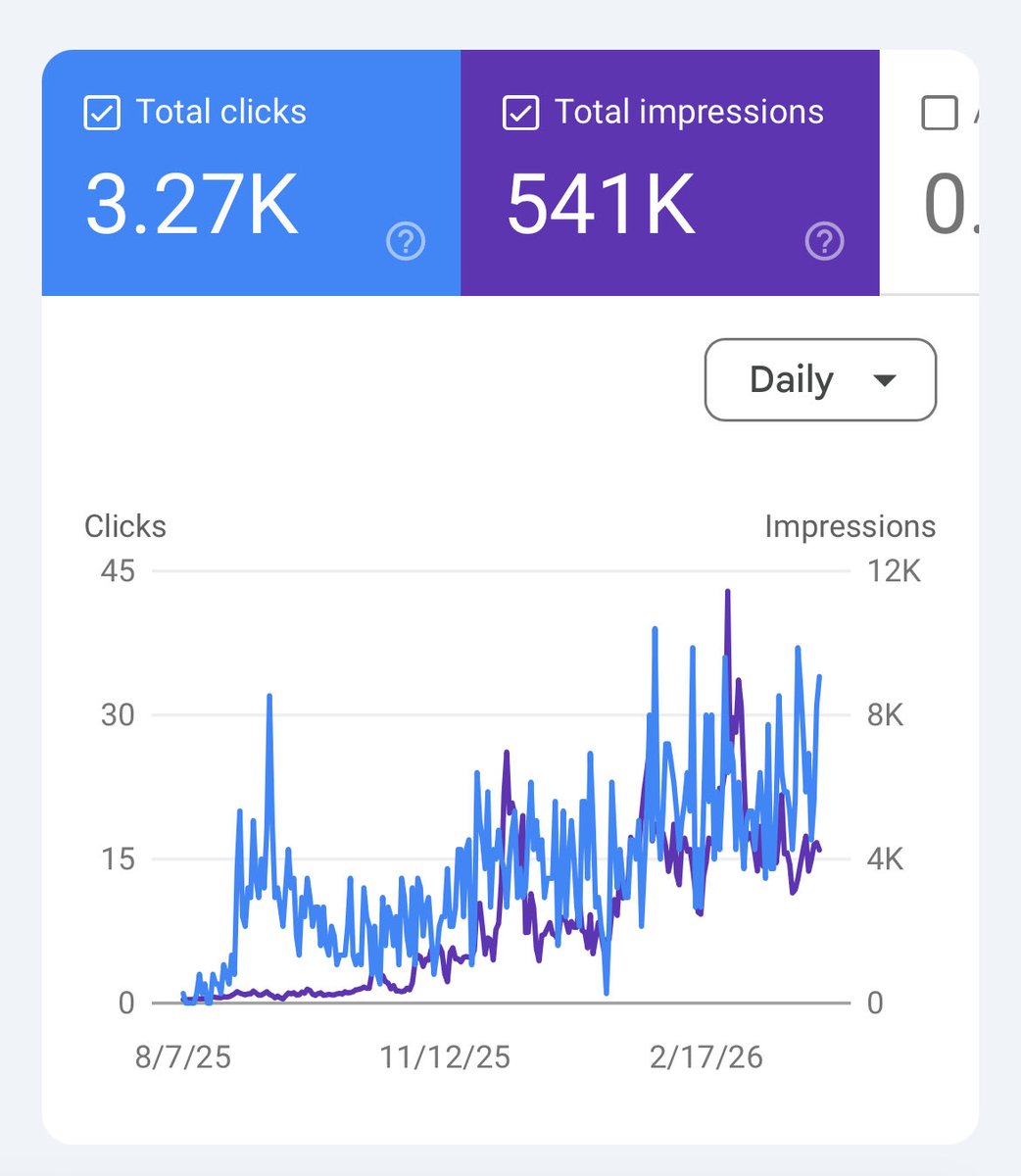 vince_jos's tweet photo. Proof that AI powered SEO works when done correctly and when using the right tools.

2 websites are SaaS, the smallest one is my brand new SaaS.
1 is a French website in the cashback niche
1 is real estate consulting

All powered 100% by @BlogSEO_io on full autopilot. https://t.co/EOijIAIIld