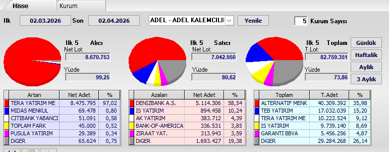 halilm00's tweet photo. İlk Görsel Aylık Takas 
İkinci Görsel Aylık AKD
Tera AKD'de göstere göstere alıyor Tera takip edilebilir burada.
YTD
#adel https://t.co/c0xEwSQv9d
