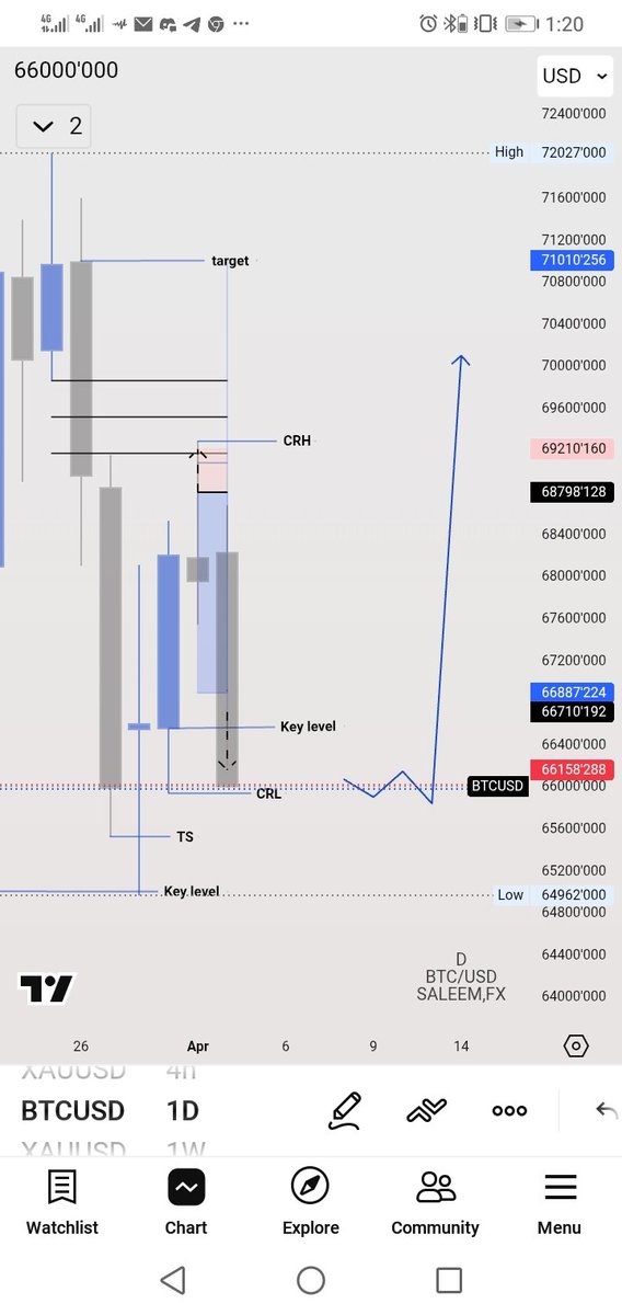 juniorSpeedouFX's tweet photo. $BTCUSD update
Expect this 🧘‍♂️🧘‍♂️🧘‍♂️👀 https://t.co/lNsFRHfDiK