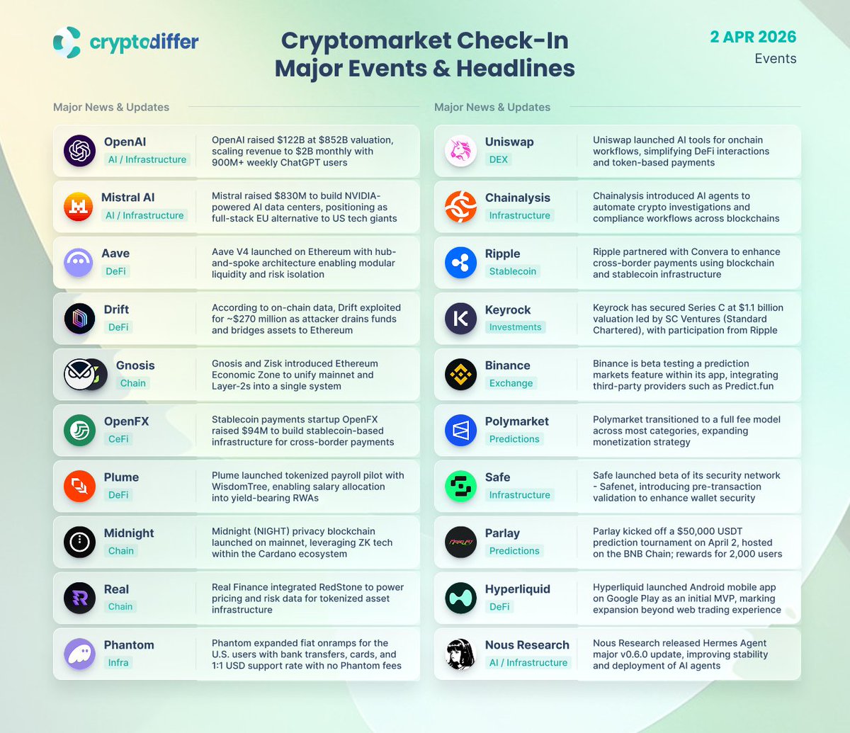 CryptoDiffer's tweet image. Cryptomarket Check-In. Major Events &amp;amp; Headlines

Institutional capital, #AI #infrastructure, and #tokenized systems continue driving convergence between #crypto, traditional finance, and #nextgen digital economies.