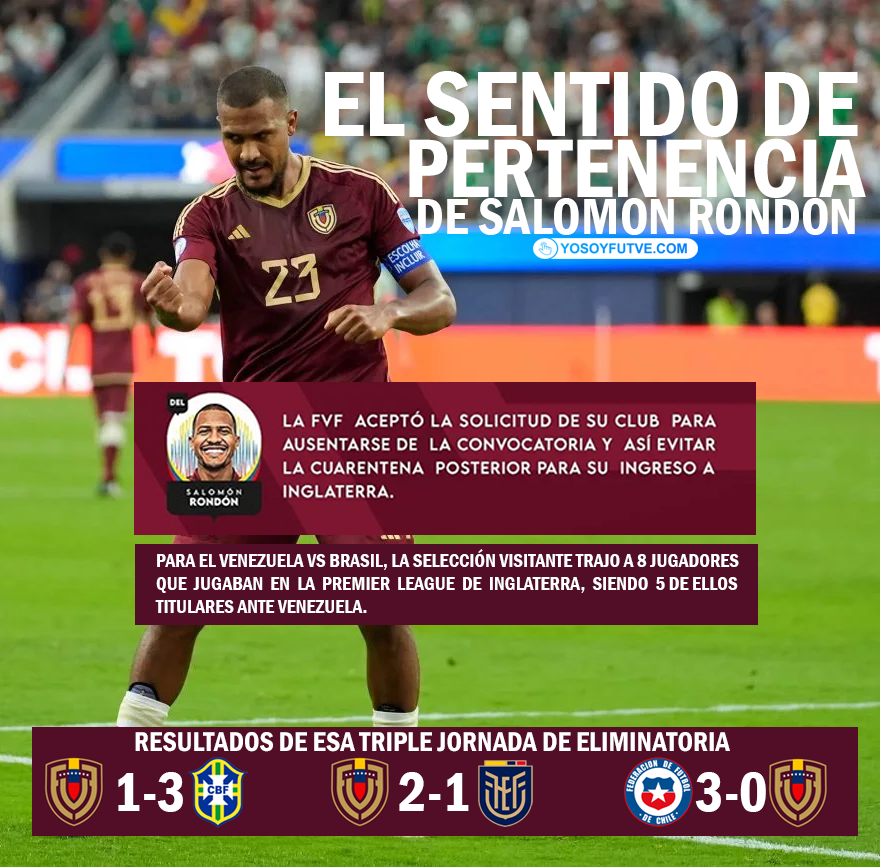 Salomón Rondón habla de sentido de pertenencia por jugar con la camiseta Vinotinto pero se olvida de las eliminatorias de Rusia 2018.

BRASIL convoco a 8 jugadores titulares en la Premier League 5 jugarón ante Venezuela, todos realizarón cuarentena al volver.