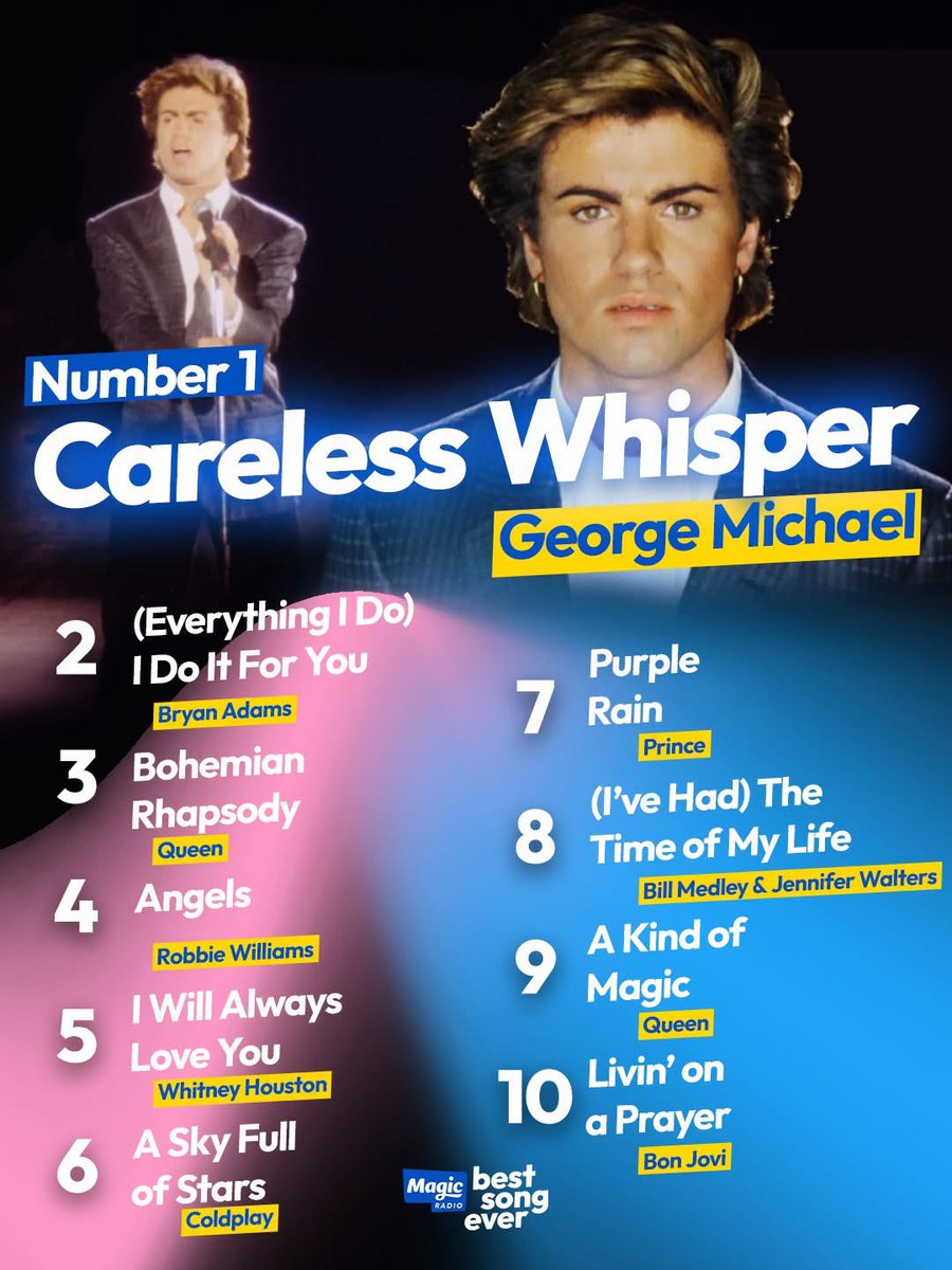TheGMCollector's tweet photo. You voted and we can now reveal that Magic Radio's Best Song Ever is Careless Whisper by George Michael  🤩✨

Take a look at the top 10 below 🎶 @magicfm #georgemichael https://t.co/azzRC6YB2g