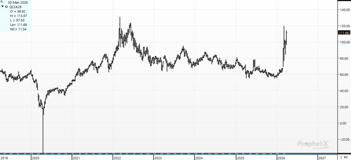 cer_hedge's tweet photo. #natgas- Sitting at 8-month lows- despite $110/#crude and 4.40 #Diesel and $3.30 #Rbob. https://t.co/Z3cVyUjpQS