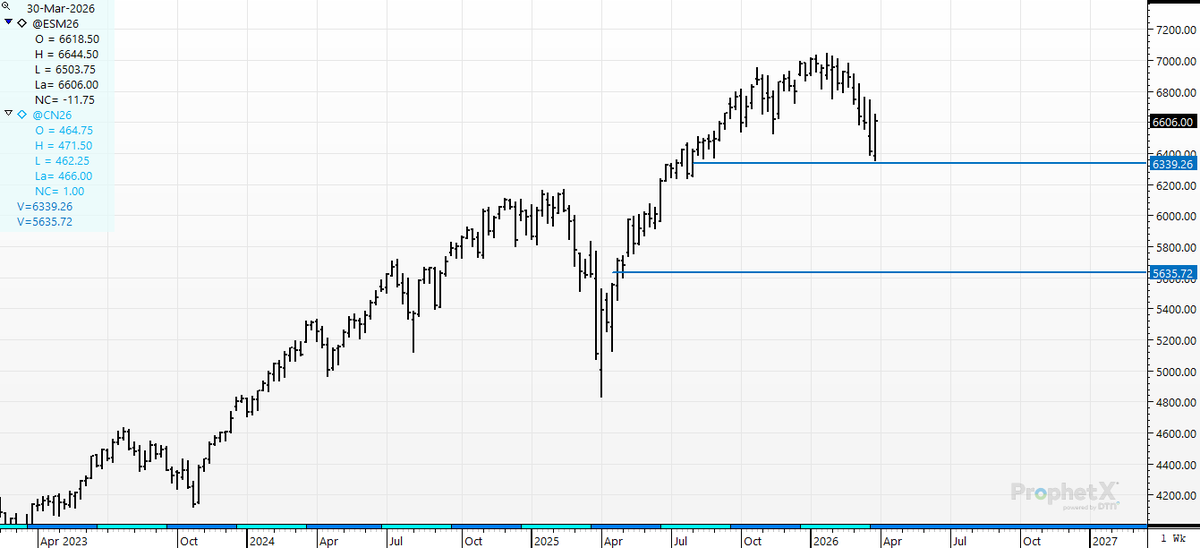 cer_hedge's tweet image. #sp500- the 10% level brought out the "buy the dippers" once again.. Will they step up again if we see 20% correction at 5635 ?   Key levels.  #volatility fueled by #algos chasing tweets.