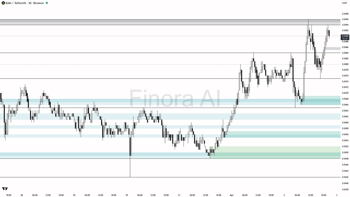 Finora_EN's tweet image. $KAIA 30m Breakdown
- I expect price to continue showing bullish bias as long as it stays above 0.0484 and especially above 0.0472. If price pulls back to these levels and then gives a bullish signal, I would look for a long setup.
- Trade Example: If price dips to 0.0484 or