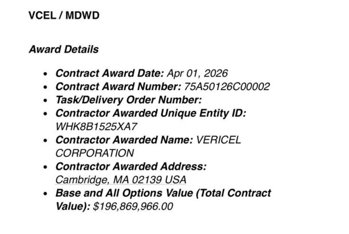 BARDA (the Biomedical Advanced Research and Development Authority, a U.S. government agency funding medical countermeasures) just surprised the market and issued a press release that $VCEL &amp; $MDWD were just awarded a $200M contract by. $VCEL is up 6% on the news, but in reality