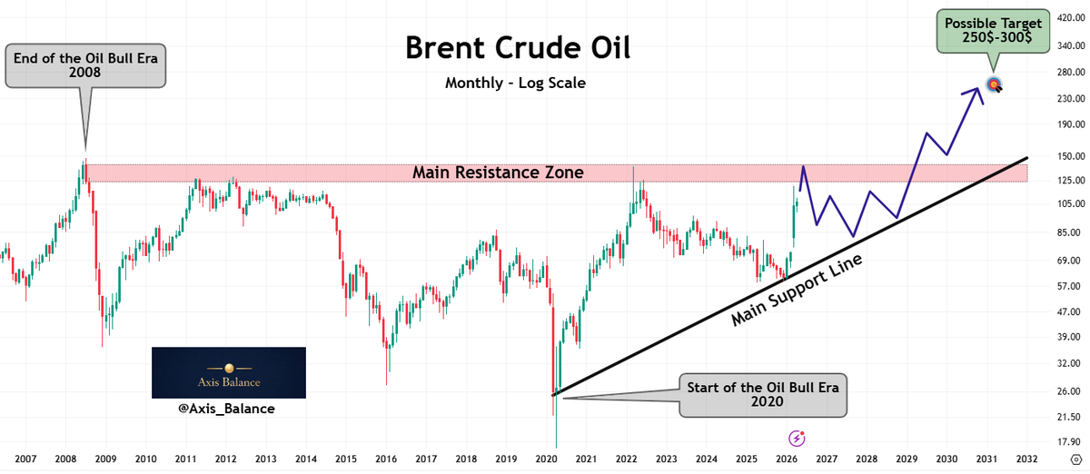 @charliebilello 4–5% GDP growth? That’s bullish for oil 🛢️📈 Brent crude ...