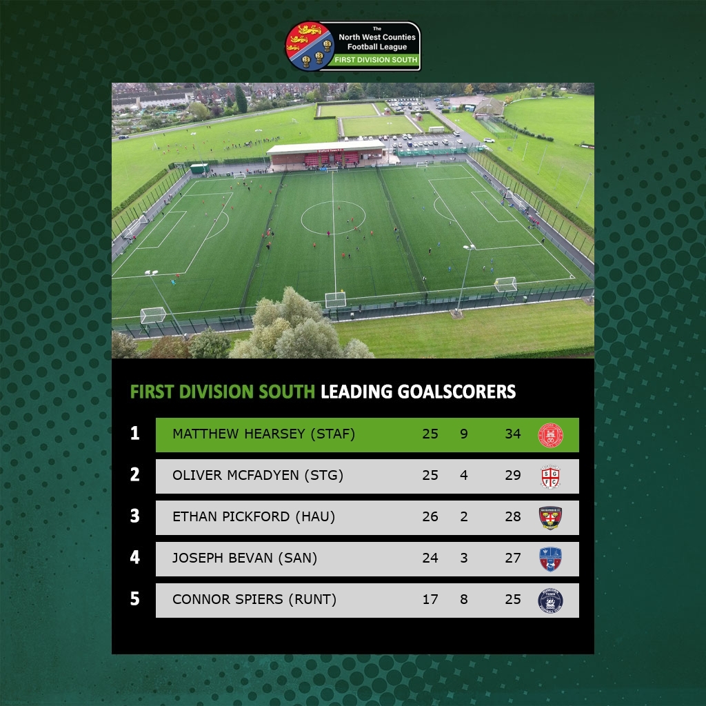 Leading Scorers in the South Division
<a href="/StaffordTown1st/">Stafford Town FC</a> <a href="/OfficialSGFC/">Stockport Georgians FC</a> <a href="/HaughmondFC/">Haughmond FC 🏴󠁧󠁢󠁥󠁮󠁧󠁿</a> <a href="/SandbachFC_1st/">Sandbach United - 1st Team ⚽️</a> <a href="/RuncornTown/">Runcorn Town FC</a> 
Matt Hearsey, now at <a href="/SRFCofficial/">Stafford Rangers FC</a> still leads. Can anyone catch him?