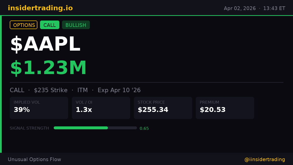 XInsderTrading's tweet photo. $1.23M just moved on $AAPL CALLs.

$235 strike · ITM · 8 days out · stock at $255.34

This is bullish institutional positioning at scale — not a retail hedge.

$AAPL #insidertrading #WhaleAlert $SPY https://t.co/wgkLxh6SYj